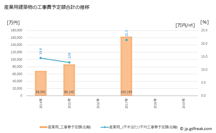 グラフ 年次 男鹿市(ｵｶﾞｼ 秋田県)の建築着工の動向 産業用建築物の工事費予定額合計の推移