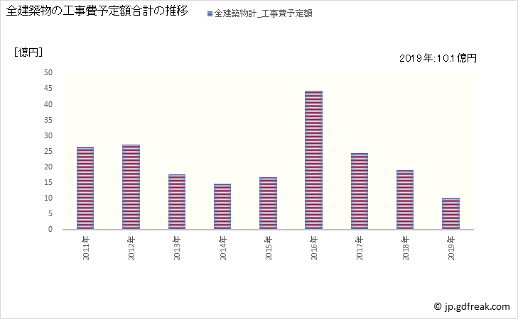 グラフ 年次 男鹿市(ｵｶﾞｼ 秋田県)の建築着工の動向 全建築物の工事費予定額合計の推移