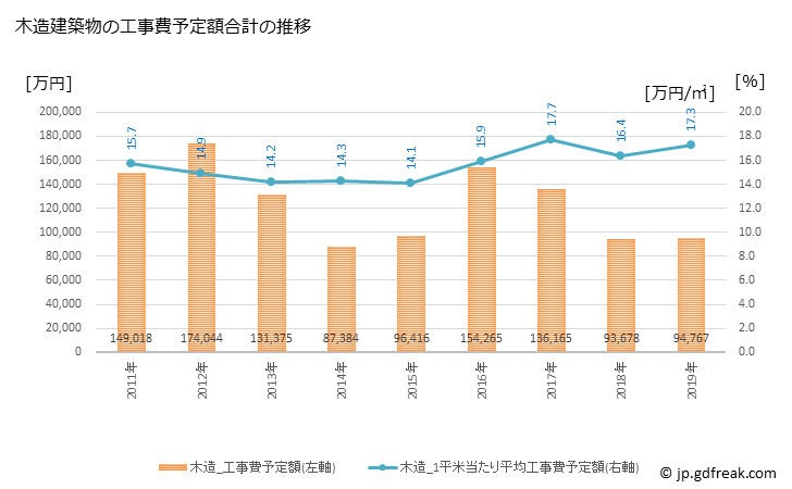 グラフ 年次 男鹿市(ｵｶﾞｼ 秋田県)の建築着工の動向 木造建築物の工事費予定額合計の推移