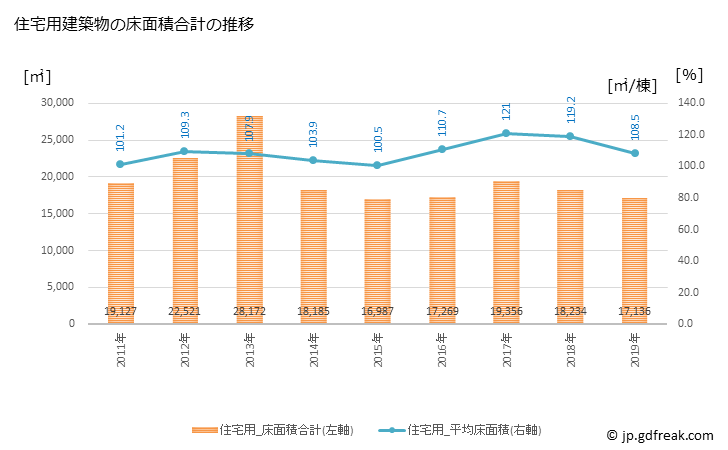 グラフ 年次 湯沢市(ﾕｻﾞﾜｼ 秋田県)の建築着工の動向 住宅用建築物の床面積合計の推移