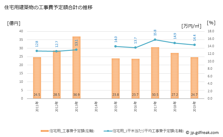 グラフ 年次 湯沢市(ﾕｻﾞﾜｼ 秋田県)の建築着工の動向 住宅用建築物の工事費予定額合計の推移