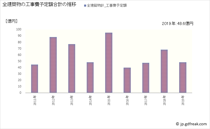 グラフ 年次 湯沢市(ﾕｻﾞﾜｼ 秋田県)の建築着工の動向 全建築物の工事費予定額合計の推移