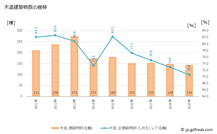 グラフ 年次 湯沢市(ﾕｻﾞﾜｼ 秋田県)の建築着工の動向 木造建築物数の推移