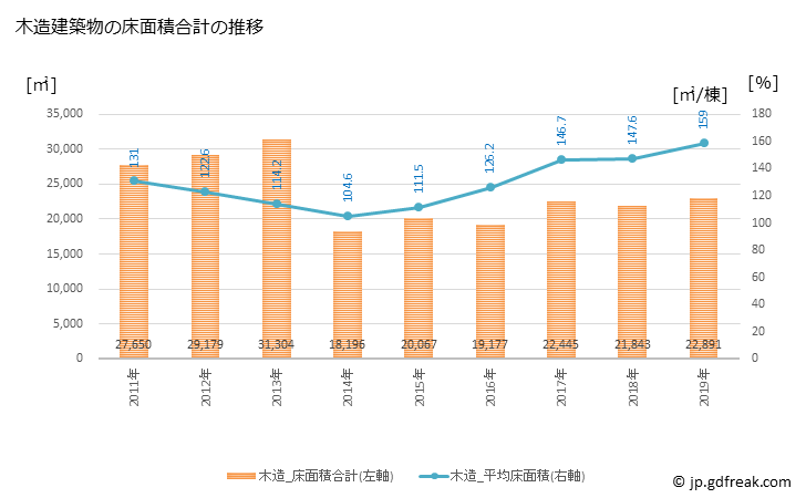 グラフ 年次 湯沢市(ﾕｻﾞﾜｼ 秋田県)の建築着工の動向 木造建築物の床面積合計の推移