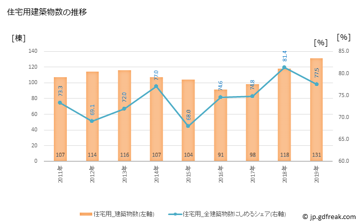 グラフ 年次 鹿角市(ｶﾂﾞﾉｼ 秋田県)の建築着工の動向 住宅用建築物数の推移