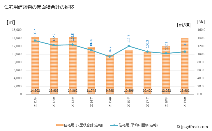 グラフ 年次 鹿角市(ｶﾂﾞﾉｼ 秋田県)の建築着工の動向 住宅用建築物の床面積合計の推移