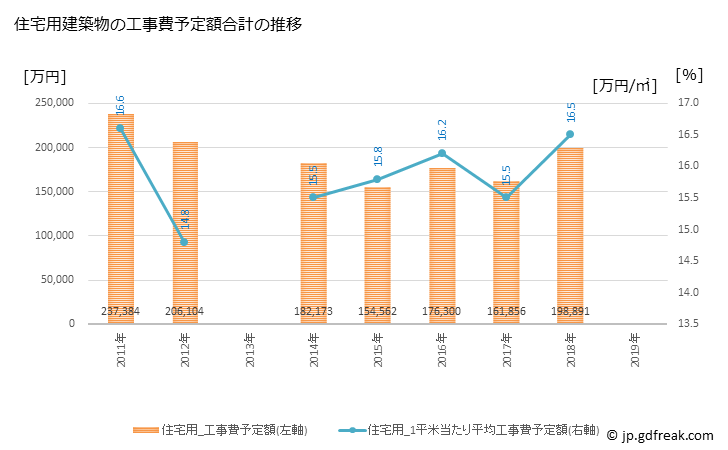 グラフ 年次 鹿角市(ｶﾂﾞﾉｼ 秋田県)の建築着工の動向 住宅用建築物の工事費予定額合計の推移