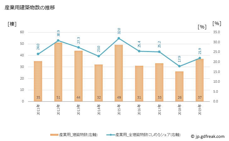 グラフ 年次 鹿角市(ｶﾂﾞﾉｼ 秋田県)の建築着工の動向 産業用建築物数の推移