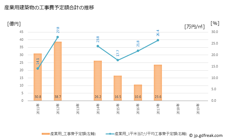 グラフ 年次 鹿角市(ｶﾂﾞﾉｼ 秋田県)の建築着工の動向 産業用建築物の工事費予定額合計の推移