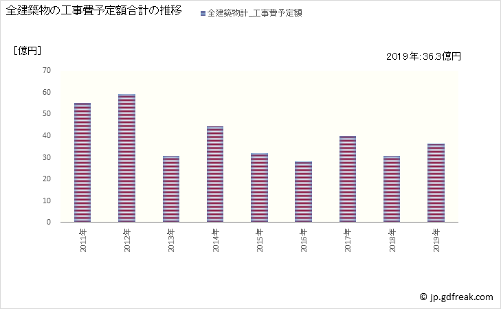 グラフ 年次 鹿角市(ｶﾂﾞﾉｼ 秋田県)の建築着工の動向 全建築物の工事費予定額合計の推移