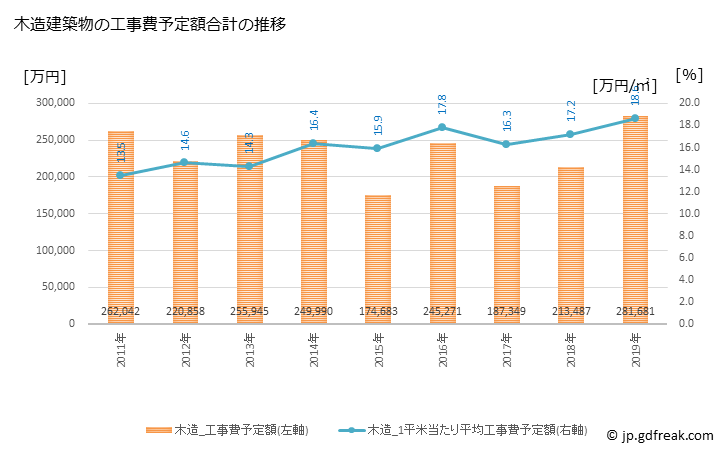 グラフ 年次 鹿角市(ｶﾂﾞﾉｼ 秋田県)の建築着工の動向 木造建築物の工事費予定額合計の推移