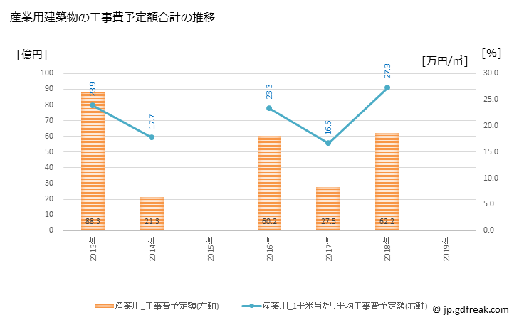 グラフ 年次 由利本荘市(ﾕﾘﾎﾝｼﾞｮｳｼ 秋田県)の建築着工の動向 産業用建築物の工事費予定額合計の推移