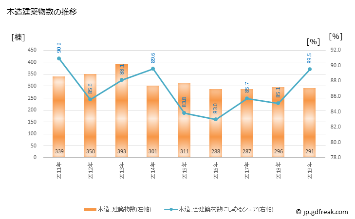 グラフ 年次 由利本荘市(ﾕﾘﾎﾝｼﾞｮｳｼ 秋田県)の建築着工の動向 木造建築物数の推移