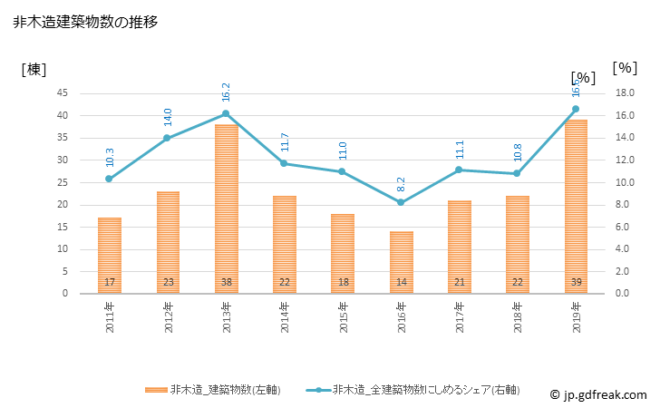 グラフ 年次 潟上市(ｶﾀｶﾞﾐｼ 秋田県)の建築着工の動向 非木造建築物数の推移