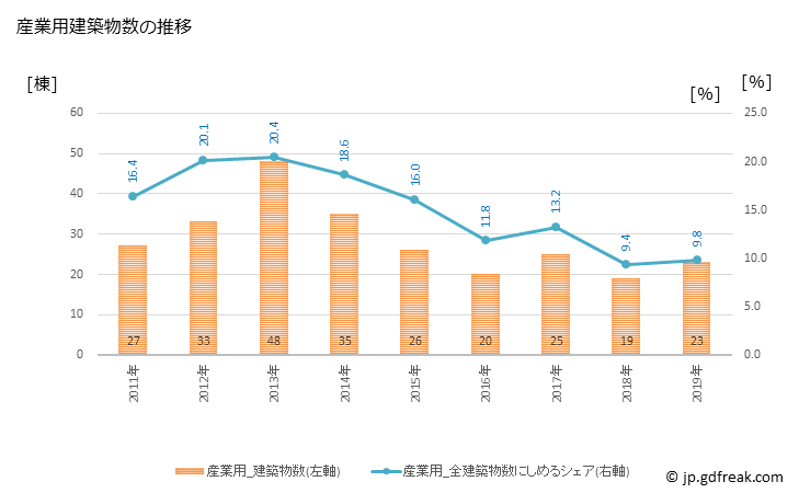 グラフ 年次 潟上市(ｶﾀｶﾞﾐｼ 秋田県)の建築着工の動向 産業用建築物数の推移