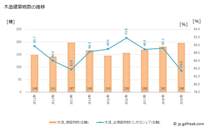 グラフ 年次 潟上市(ｶﾀｶﾞﾐｼ 秋田県)の建築着工の動向 木造建築物数の推移