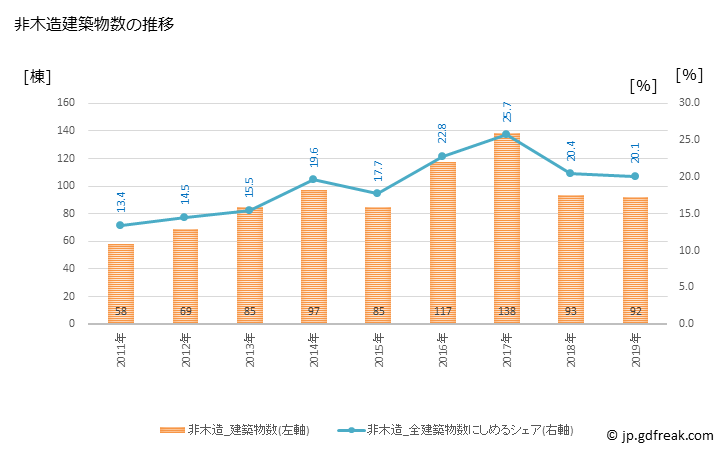 グラフ 年次 大仙市(ﾀﾞｲｾﾝｼ 秋田県)の建築着工の動向 非木造建築物数の推移