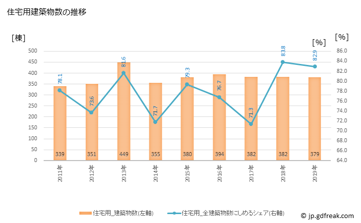 グラフ 年次 大仙市(ﾀﾞｲｾﾝｼ 秋田県)の建築着工の動向 住宅用建築物数の推移