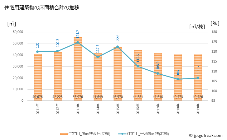 グラフ 年次 大仙市(ﾀﾞｲｾﾝｼ 秋田県)の建築着工の動向 住宅用建築物の床面積合計の推移