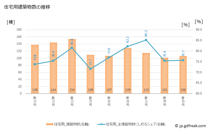 グラフ 年次 北秋田市(ｷﾀｱｷﾀｼ 秋田県)の建築着工の動向 住宅用建築物数の推移