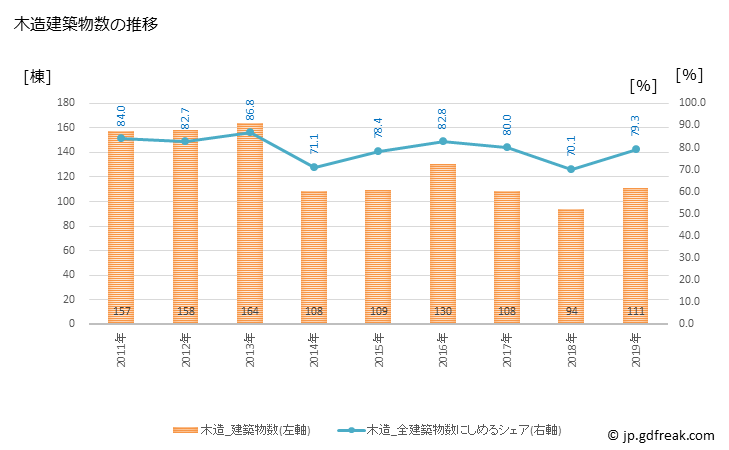 グラフ 年次 北秋田市(ｷﾀｱｷﾀｼ 秋田県)の建築着工の動向 木造建築物数の推移