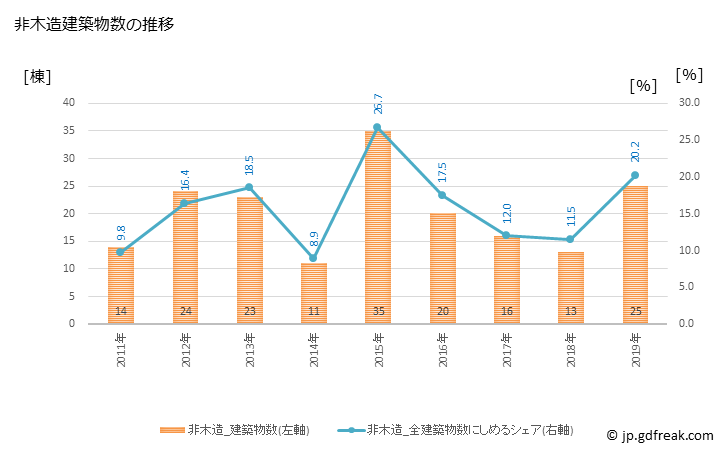 グラフ 年次 にかほ市(ﾆｶﾎｼ 秋田県)の建築着工の動向 非木造建築物数の推移