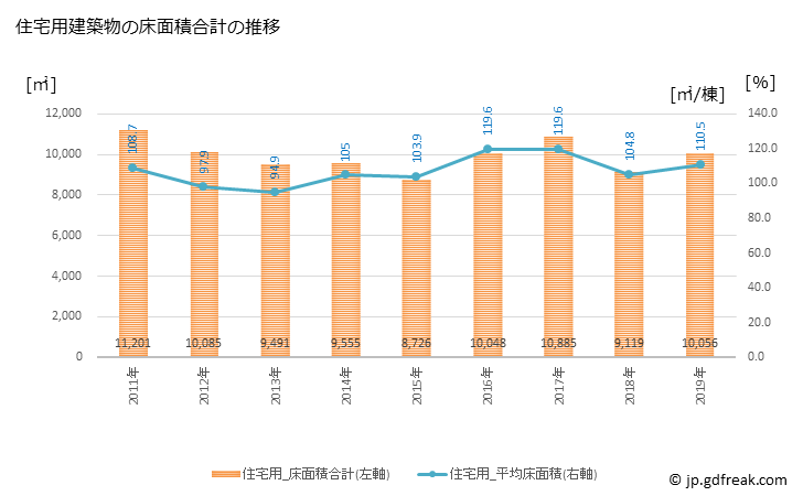 グラフ 年次 にかほ市(ﾆｶﾎｼ 秋田県)の建築着工の動向 住宅用建築物の床面積合計の推移
