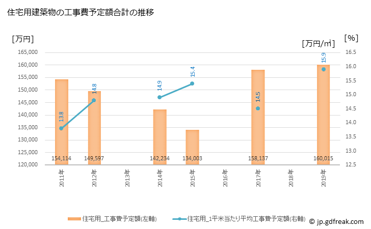 グラフ 年次 にかほ市(ﾆｶﾎｼ 秋田県)の建築着工の動向 住宅用建築物の工事費予定額合計の推移
