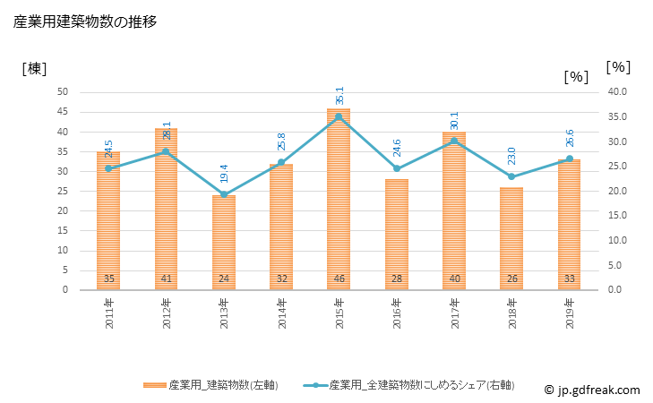 グラフ 年次 にかほ市(ﾆｶﾎｼ 秋田県)の建築着工の動向 産業用建築物数の推移