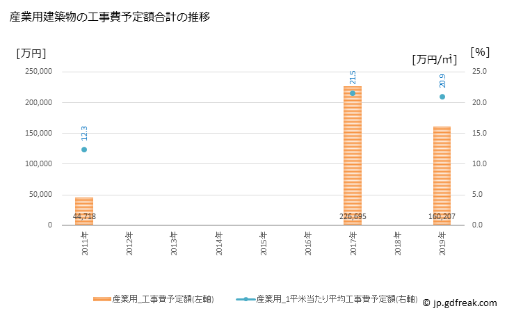 グラフ 年次 にかほ市(ﾆｶﾎｼ 秋田県)の建築着工の動向 産業用建築物の工事費予定額合計の推移