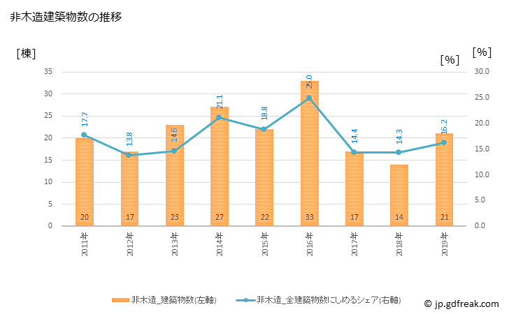 グラフ 年次 仙北市(ｾﾝﾎﾞｸｼ 秋田県)の建築着工の動向 非木造建築物数の推移