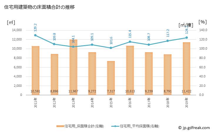 グラフ 年次 仙北市(ｾﾝﾎﾞｸｼ 秋田県)の建築着工の動向 住宅用建築物の床面積合計の推移