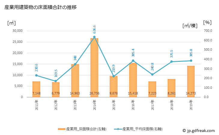 グラフ 年次 仙北市(ｾﾝﾎﾞｸｼ 秋田県)の建築着工の動向 産業用建築物の床面積合計の推移