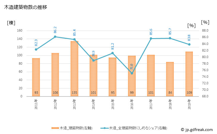 グラフ 年次 仙北市(ｾﾝﾎﾞｸｼ 秋田県)の建築着工の動向 木造建築物数の推移