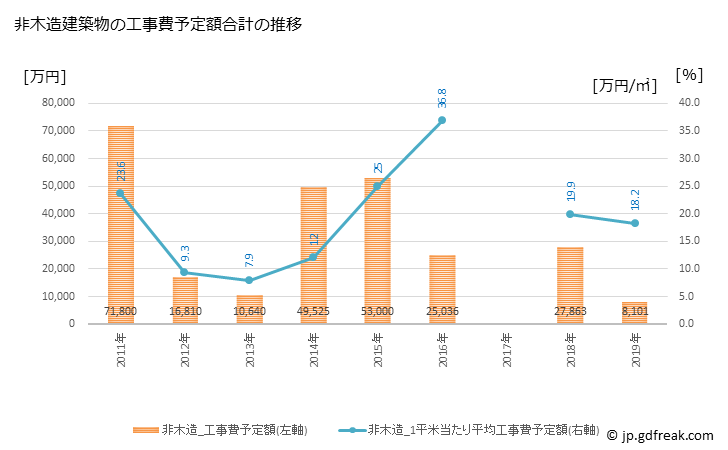 グラフ 年次 小坂町(ｺｻｶﾏﾁ 秋田県)の建築着工の動向 非木造建築物の工事費予定額合計の推移
