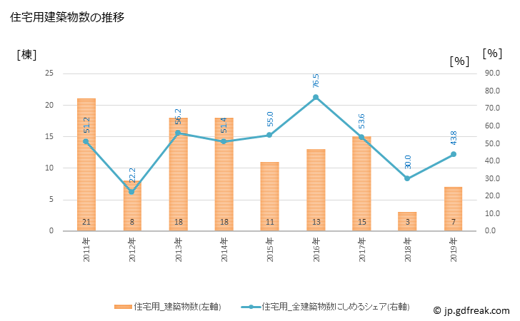 グラフ 年次 小坂町(ｺｻｶﾏﾁ 秋田県)の建築着工の動向 住宅用建築物数の推移
