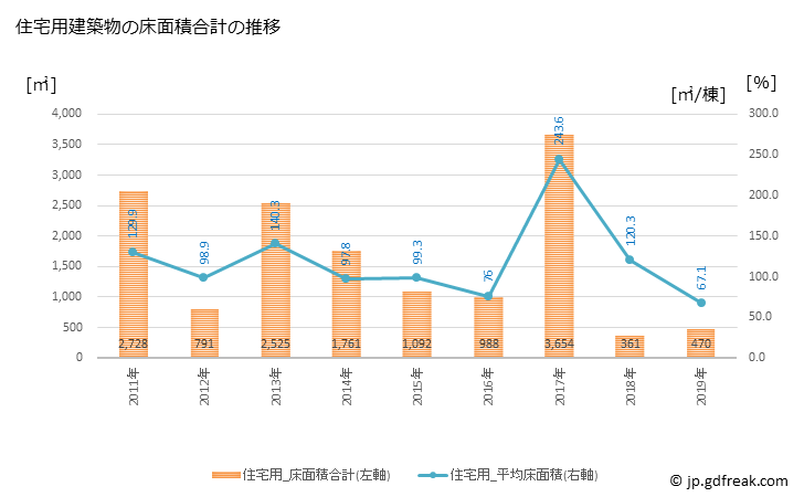 グラフ 年次 小坂町(ｺｻｶﾏﾁ 秋田県)の建築着工の動向 住宅用建築物の床面積合計の推移