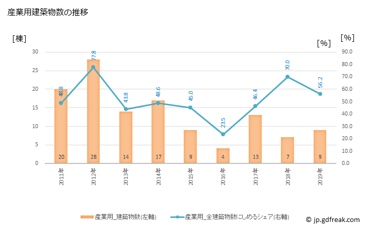 グラフ 年次 小坂町(ｺｻｶﾏﾁ 秋田県)の建築着工の動向 産業用建築物数の推移