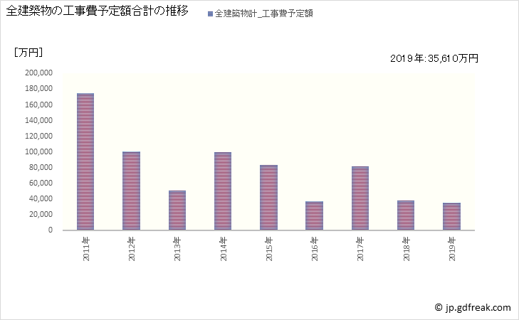 グラフ 年次 小坂町(ｺｻｶﾏﾁ 秋田県)の建築着工の動向 全建築物の工事費予定額合計の推移