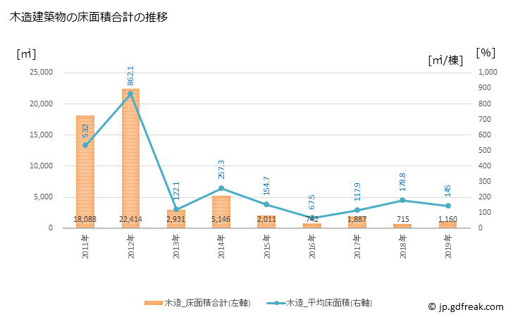 グラフ 年次 小坂町(ｺｻｶﾏﾁ 秋田県)の建築着工の動向 木造建築物の床面積合計の推移