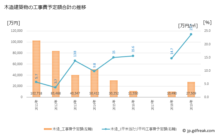 グラフ 年次 小坂町(ｺｻｶﾏﾁ 秋田県)の建築着工の動向 木造建築物の工事費予定額合計の推移