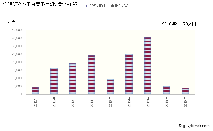 グラフ 年次 上小阿仁村(ｶﾐｺｱﾆﾑﾗ 秋田県)の建築着工の動向 全建築物の工事費予定額合計の推移