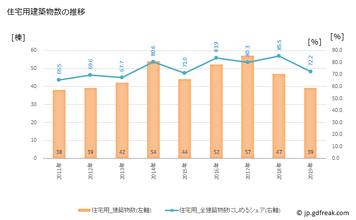 グラフ 年次 三種町(ﾐﾀﾈﾁｮｳ 秋田県)の建築着工の動向 住宅用建築物数の推移