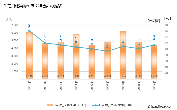 グラフ 年次 三種町(ﾐﾀﾈﾁｮｳ 秋田県)の建築着工の動向 住宅用建築物の床面積合計の推移