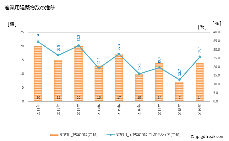 グラフ 年次 三種町(ﾐﾀﾈﾁｮｳ 秋田県)の建築着工の動向 産業用建築物数の推移