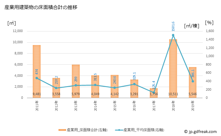 グラフ 年次 三種町(ﾐﾀﾈﾁｮｳ 秋田県)の建築着工の動向 産業用建築物の床面積合計の推移