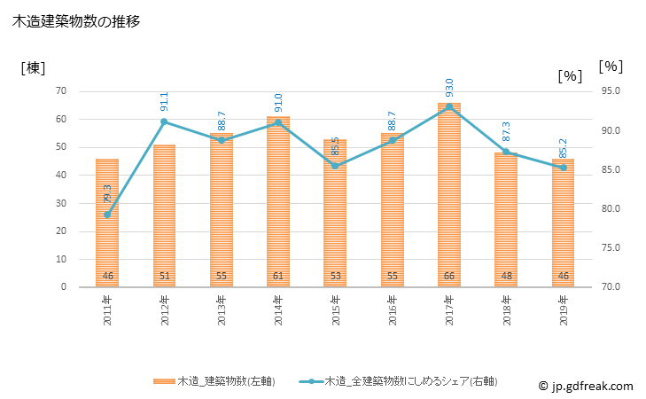 グラフ 年次 三種町(ﾐﾀﾈﾁｮｳ 秋田県)の建築着工の動向 木造建築物数の推移