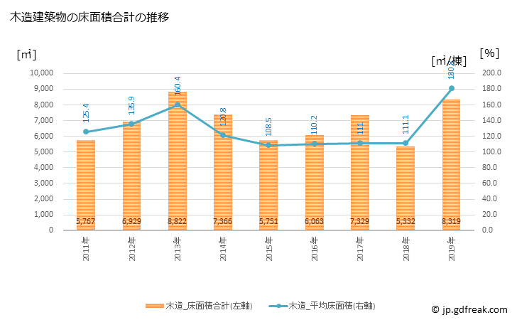 グラフ 年次 三種町(ﾐﾀﾈﾁｮｳ 秋田県)の建築着工の動向 木造建築物の床面積合計の推移