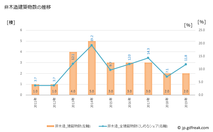 グラフ 年次 八峰町(ﾊｯﾎﾟｳﾁｮｳ 秋田県)の建築着工の動向 非木造建築物数の推移