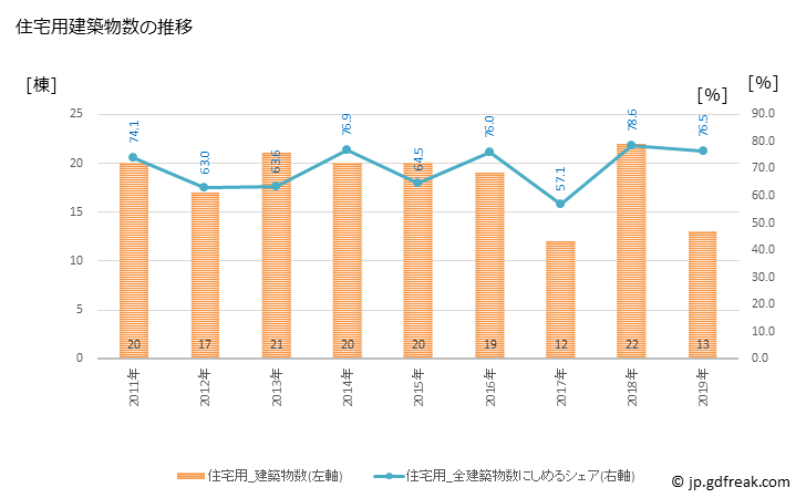 グラフ 年次 八峰町(ﾊｯﾎﾟｳﾁｮｳ 秋田県)の建築着工の動向 住宅用建築物数の推移